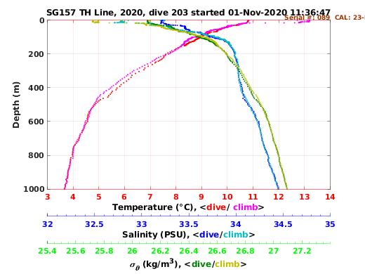 Temperature Salinity