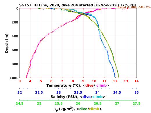 Temperature Salinity