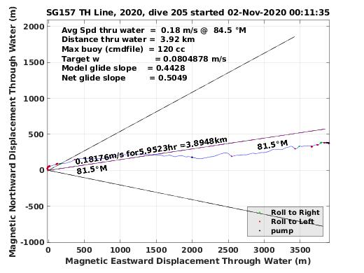 Magnetic Displacement