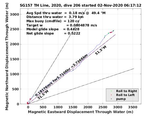 Magnetic Displacement