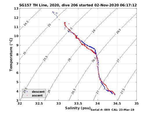 Temperature Salinity Diagnostic