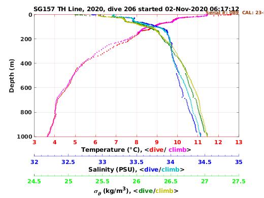 Temperature Salinity