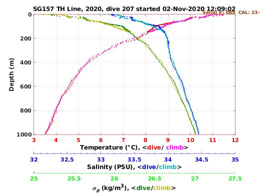 Temperature Salinity