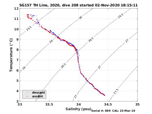 Temperature Salinity Diagnostic