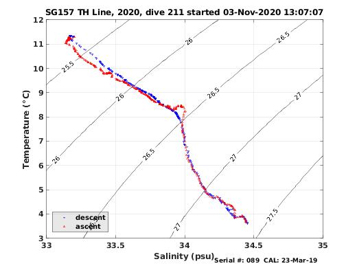 Temperature Salinity Diagnostic