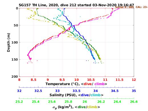 Temperature Salinity