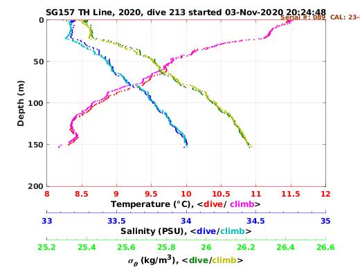 Temperature Salinity