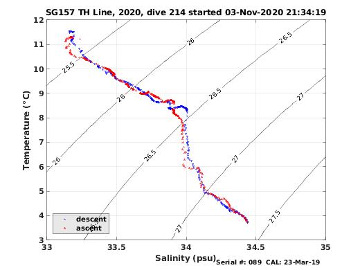 Temperature Salinity Diagnostic