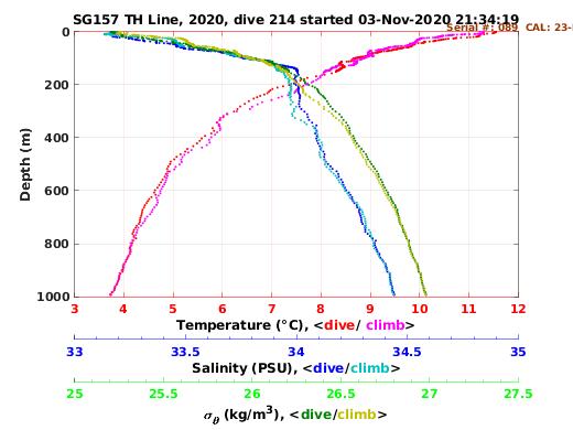 Temperature Salinity