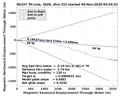 Magnetic Displacement