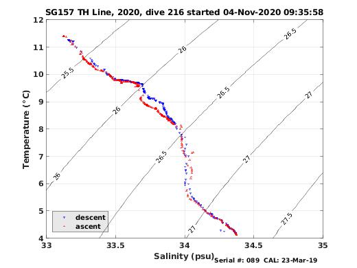 Temperature Salinity Diagnostic