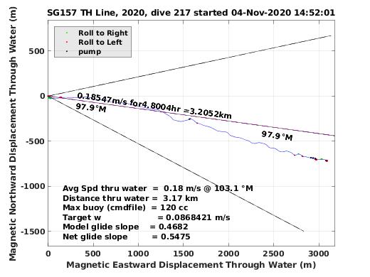 Magnetic Displacement