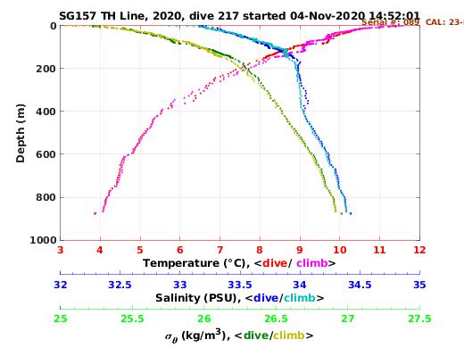 Temperature Salinity