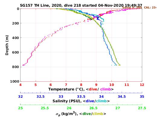 Temperature Salinity