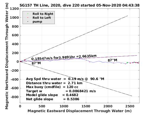 Magnetic Displacement