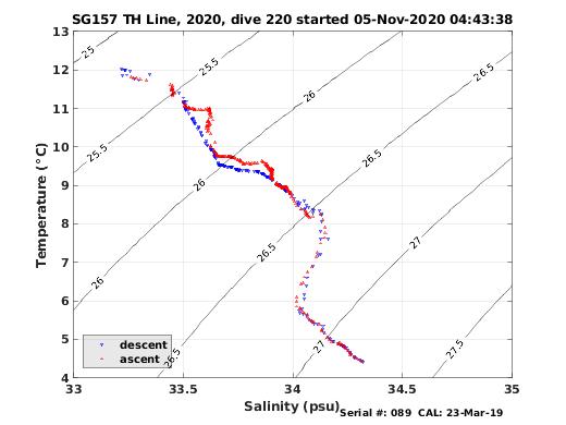 Temperature Salinity Diagnostic