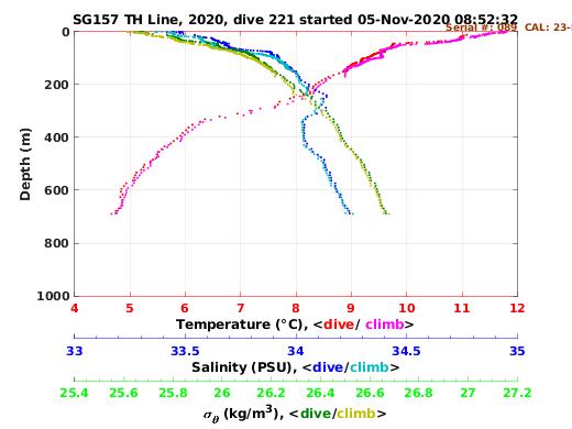 Temperature Salinity