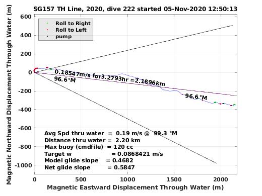 Magnetic Displacement