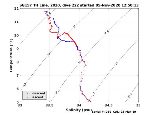 Temperature Salinity Diagnostic