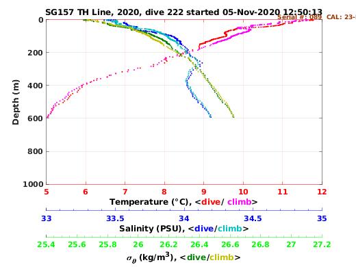 Temperature Salinity