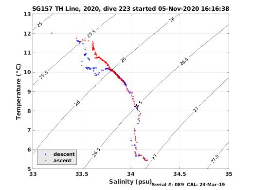 Temperature Salinity Diagnostic