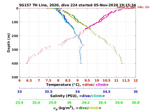 Temperature Salinity