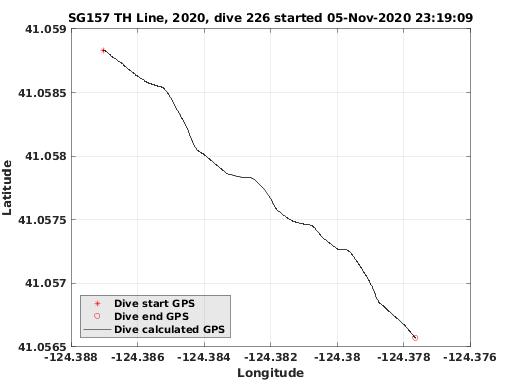 Dive Calculated GPS