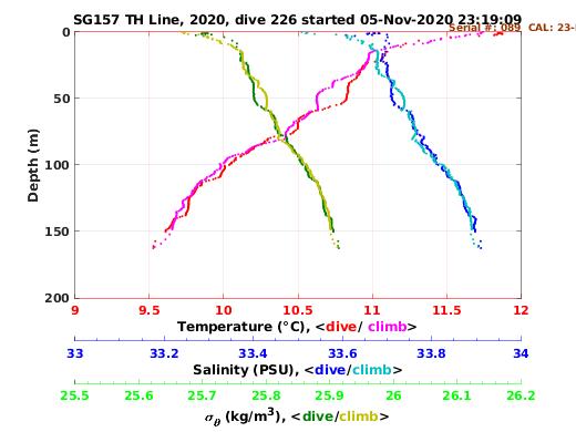 Temperature Salinity