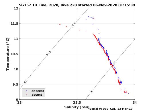 Temperature Salinity Diagnostic