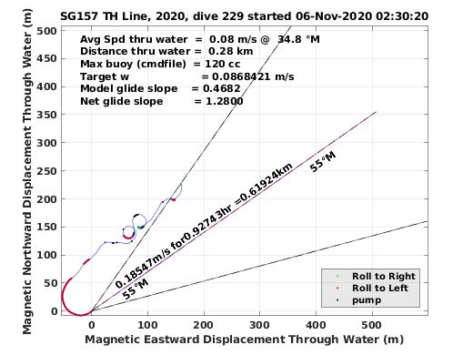 Magnetic Displacement