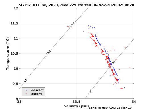 Temperature Salinity Diagnostic