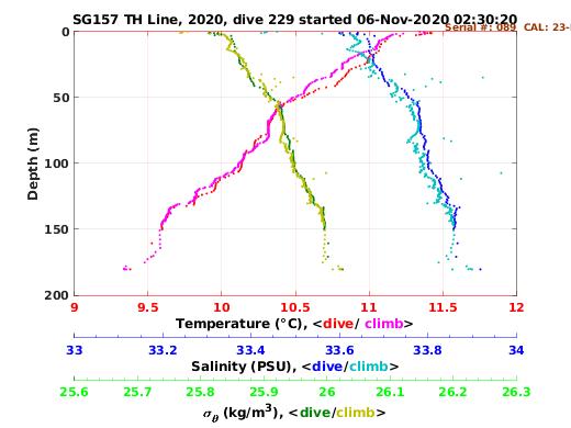 Temperature Salinity