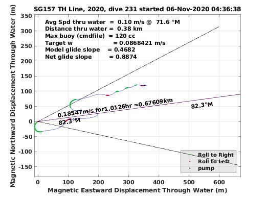 Magnetic Displacement