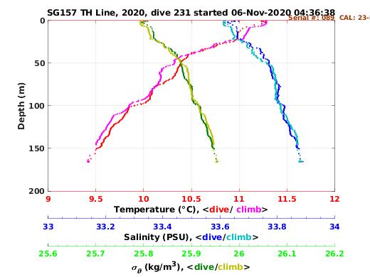 Temperature Salinity