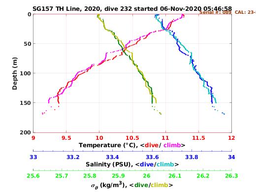 Temperature Salinity