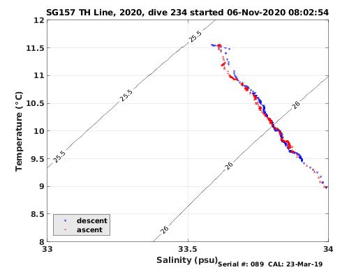 Temperature Salinity Diagnostic