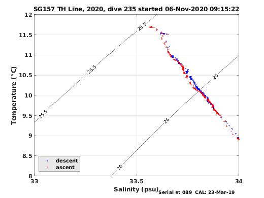 Temperature Salinity Diagnostic