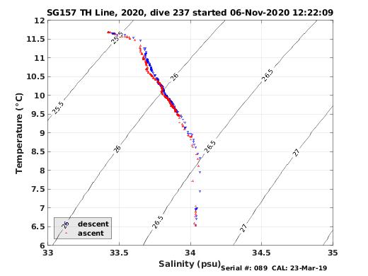 Temperature Salinity Diagnostic