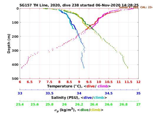 Temperature Salinity