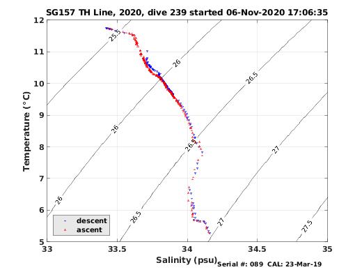 Temperature Salinity Diagnostic