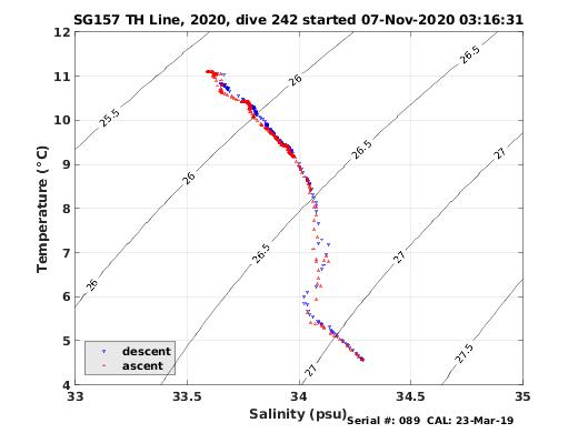 Temperature Salinity Diagnostic