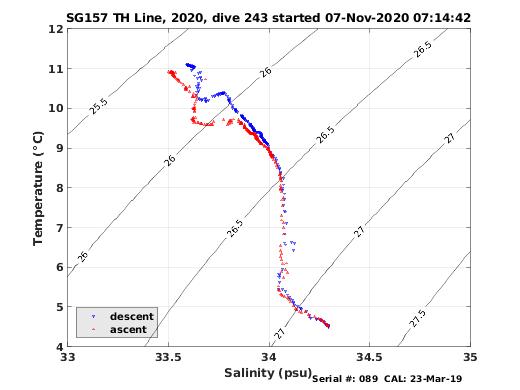 Temperature Salinity Diagnostic