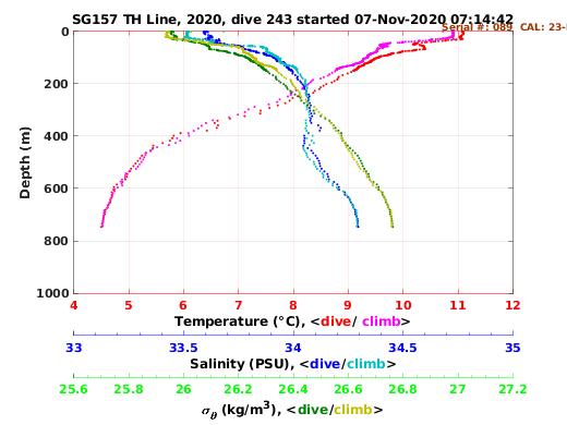 Temperature Salinity