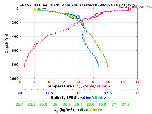 Temperature Salinity