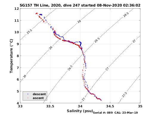 Temperature Salinity Diagnostic