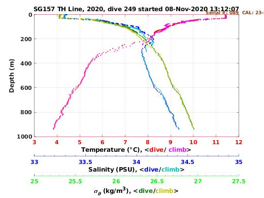 Temperature Salinity