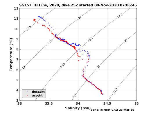 Temperature Salinity Diagnostic