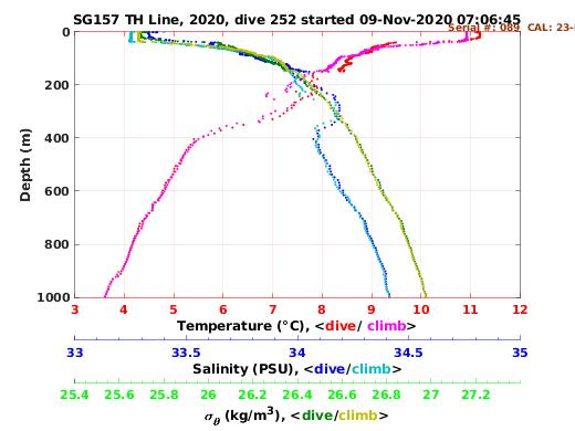 Temperature Salinity