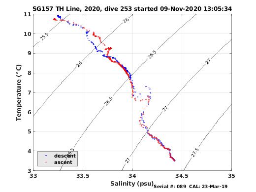 Temperature Salinity Diagnostic