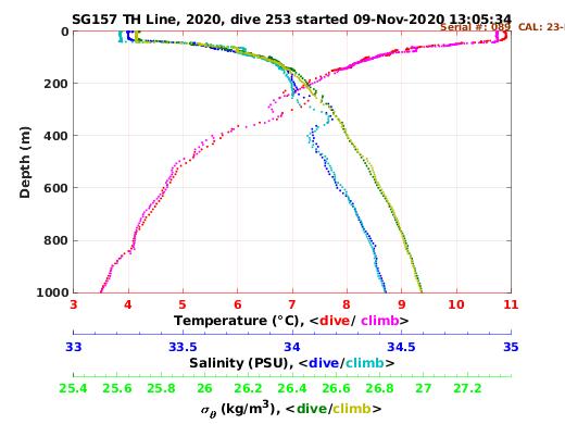 Temperature Salinity